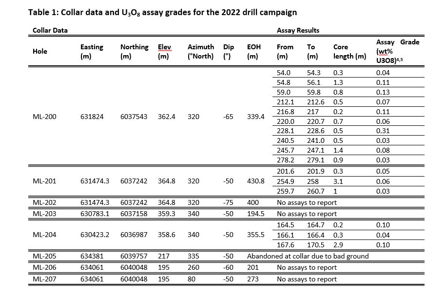 Labrador Uranium Announces Assay Results from the 2022 Exploration
