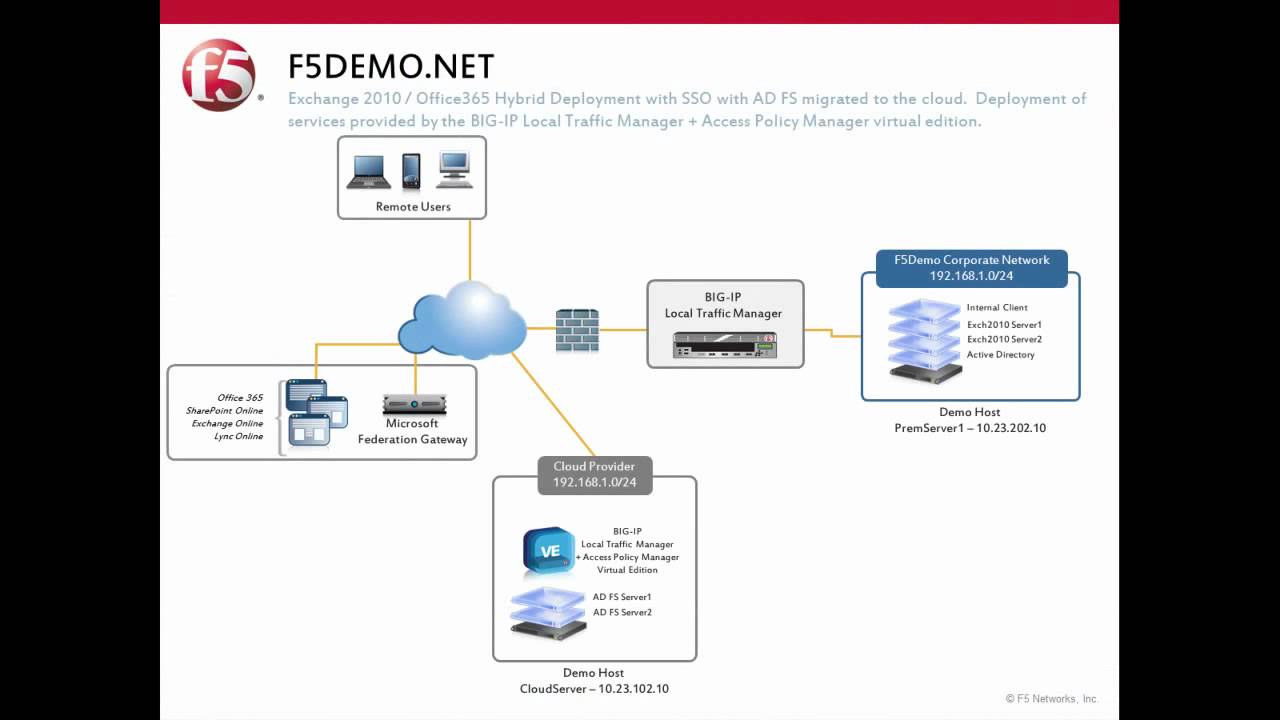 F5 BIG-IP and Hyper-V Network Virtualization - Demo