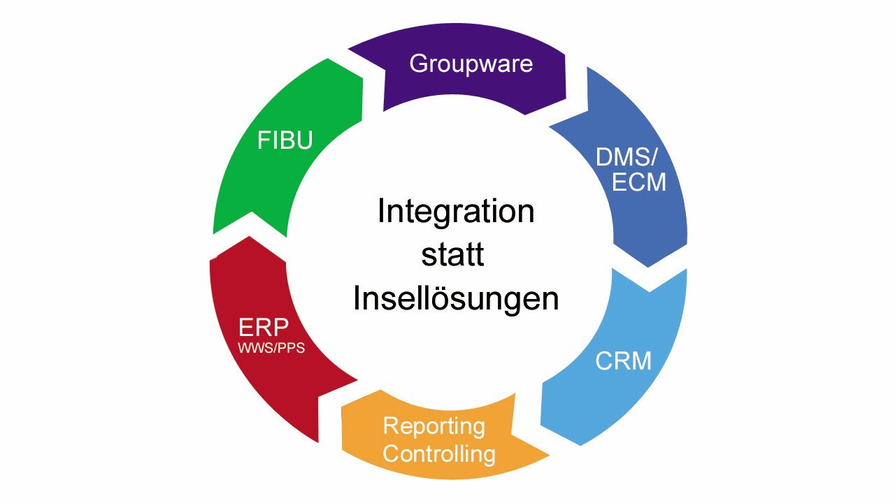 Integration statt Insellösungen