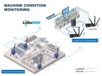 Vorausschauende Instandhaltung (Predictive Maintenance) mit LoRaWAN®-IoT-Modulen