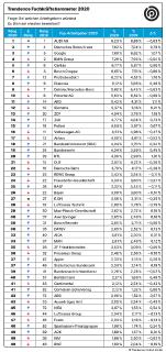 Pressegrafik Trendence Fachkräftebarometer