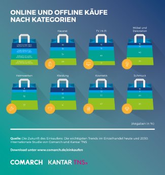 Infografik Online und Offline Kaufverhalten nach Kategorien.png