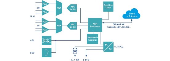 iiot-datenlogger_dydaqlog_messtechnik-blockschaltbild.jpg