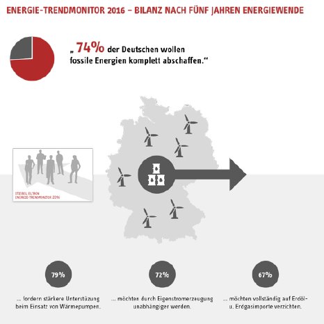 Energie-Trendmonitor%202016%20by%20Stiebel%20Eltron.png