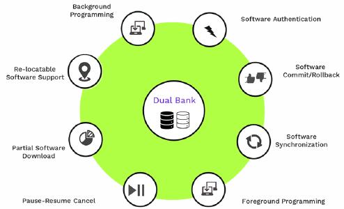 Figure 1: Dual Banking features