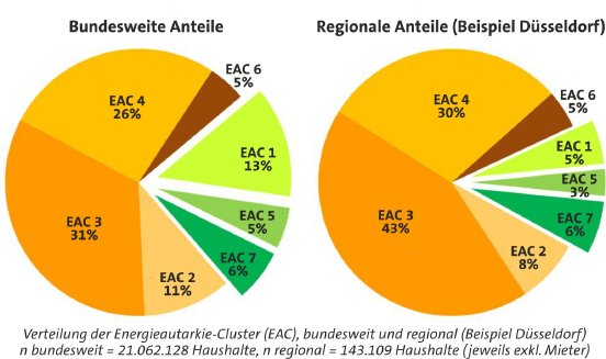 Abb 1_Verteilung der Energieautarkie-Cluster Bundesweit vs. Düsseldorf.jpg