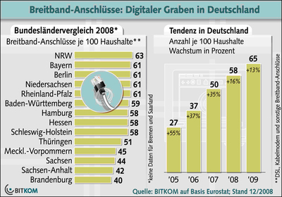Breitband Anschluesse