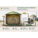 Unterschiedliche Temperaturen innerhalb eines Fermenters können die biologischen Abbauprozesse beeinträchtigen. Bei einer gasgestützten Temperaturhomogenisierung wird Biogas aus dem Gasraum entnommen, verdichtet und über Einblasepunkte wieder in das Substrat geführt. Die aufsteigenden Gasblasen erzeugen Strömungen, die den Wärmeausgleich unterstützen und Temperaturgradienten innerhalb des Behälters reduzieren können.