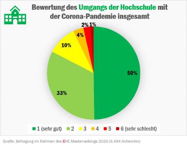 Studienbedingungen Corona Ergebnisse