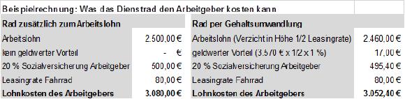 Dienstfahrrad: Was kostet das den Arbeitgeber?