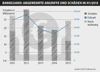 G DATA: BankGuard schützt Online Banking-Kunden vor Schäden in Höhe von über 100 Mio. Euro