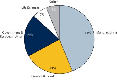 Breakdown of the main industry sectors for Xplanation in 2011