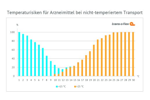 trans-o-flex_Ambient_Ratio_Grafik.jpg