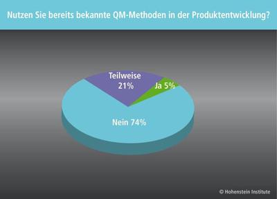Auszug aus der Befragungsaktion zum aktuellen Status Quo der Bekleidungsindustrie ©Hohenstein Institute