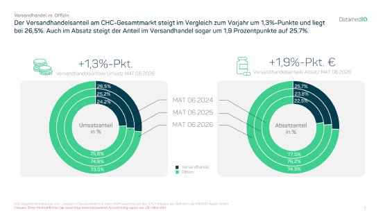 02_Versandhandelsanteil_CHC_Gesamtmarkt_MAT_06_2026.png