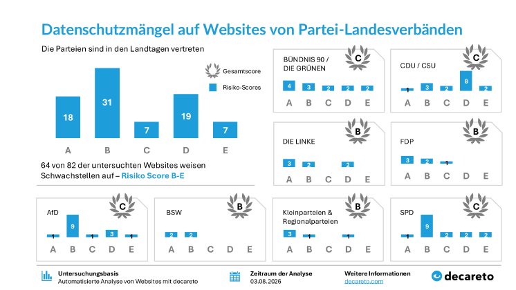 decareto_parteien-test_charts_mit DS-gesamtscore.jpg