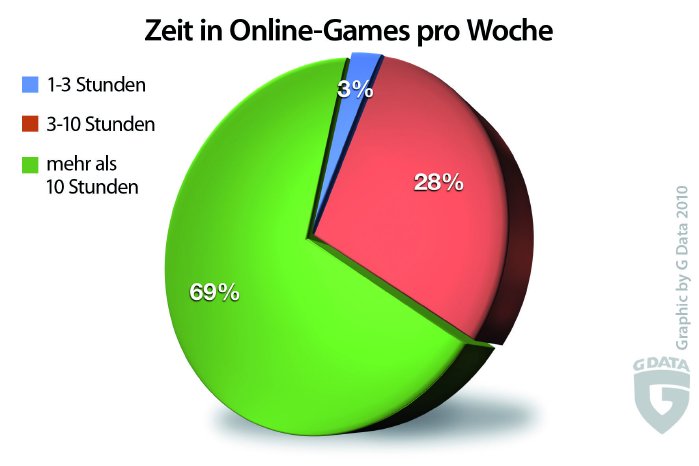 Kuchengrafik_Umfrage_Gamer_04_2010_Zeit_4c.jpg