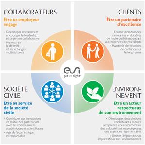 Formalization of a CSR approach in line with ESI Group's values