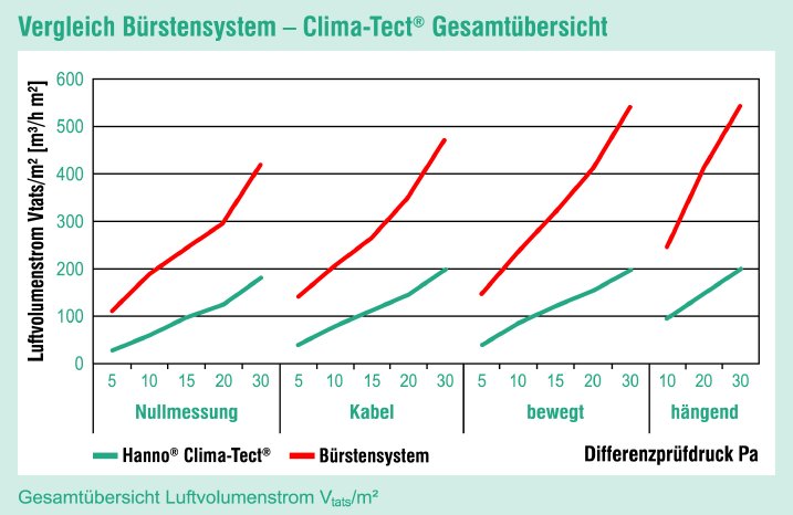 Diagramm_Clima-Tect_Luftvolumenstrom.jpg