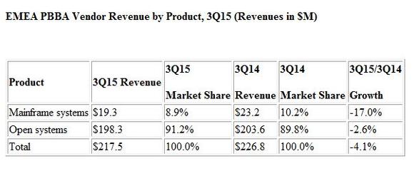 EMEA PBBA Vendor Revenue by Product, 3Q15 (Revenues in $M)