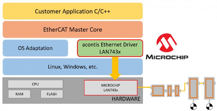 Support for Microchip LAN7430 PCIe Ethernet Controller.png