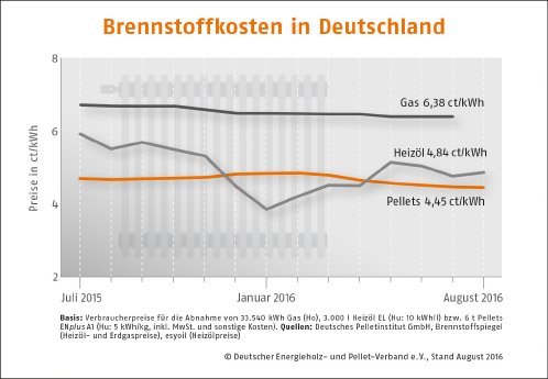 DEPI_Brennstoffkosten Deutschland_August_2016.jpg
