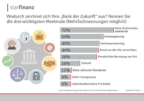 Star Finanz_Infografik_Bank_der_Zukunft.jpg