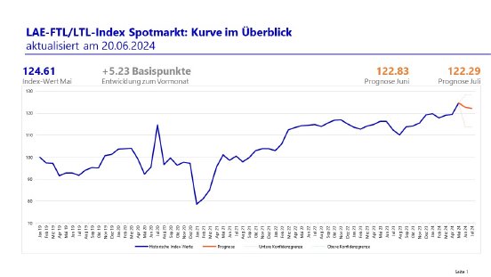 LAE-Transportpreisindex_Spotmarkt (1).jpg