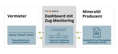 Zugriff auf Planungs- und Telematikdaten erlauben-Zug-Monitoring in Echtzeit