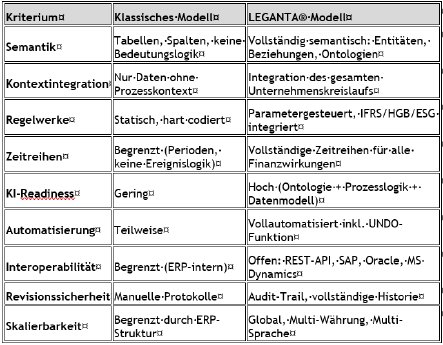 Vergleich Konventionelles Datenmodell mit LEGANTA®.png
