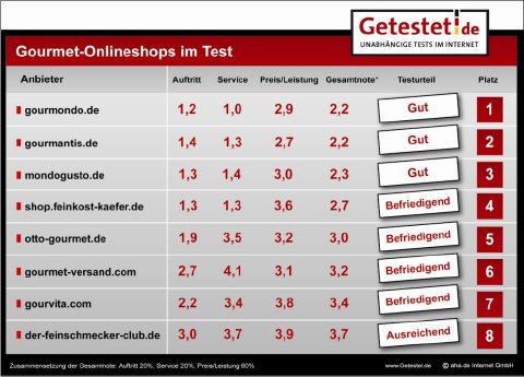 Tabelle_Gourmetversand.jpg