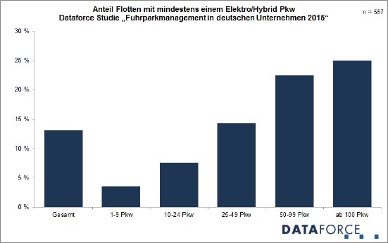 Dataforce_20160623_Durchdringung_Elektroautos.png