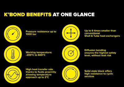 Kelvion’s K°Bond is ideal for applications involving extreme process temperatures and pressures