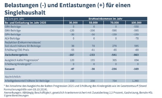 csm_Be--und-Entlastung-von-Singlehaushalten_f0bfde9ae4.png