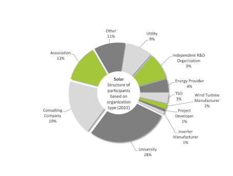 Figure1_chart_structure_of_solar_participants_2015.png