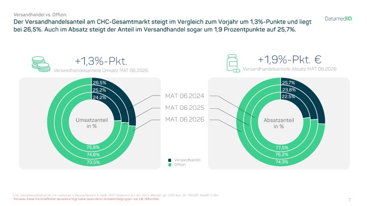 02_Versandhandelsanteil_CHC_Gesamtmarkt_MAT_06_2026.png