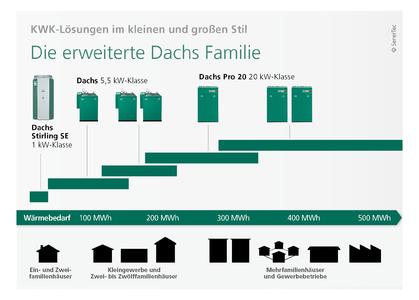 Das BHKW-Infozentrum begrüßt den Markteintritt neuer Mini-BHKW-Anlagen. Dadurch können Verbraucher aus einem größeren Portfolio an BHKW-Modulen auswählen. (Bild: SenerTec)