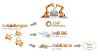 Beschleunigte Einführungszeiten von Industrie 4.0 - tauglichen Produkten