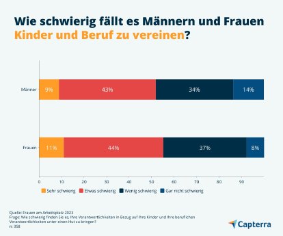 Vereinbarkeit-von-Familie-und-Beruf-Mann-vs-Frau-Capterra-DE-Grafik1.jpg