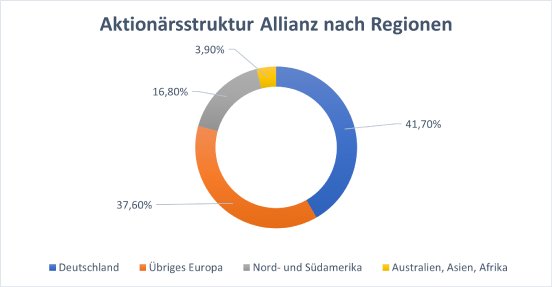 aktionaersstruktur-nach-regionen.png