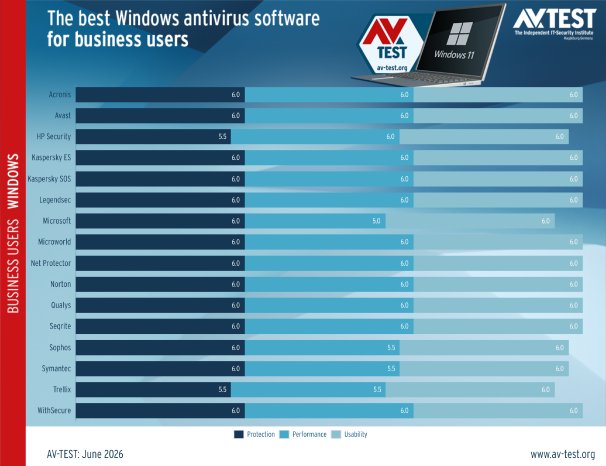 avtest_2026-06_business_win11_chart_en.png