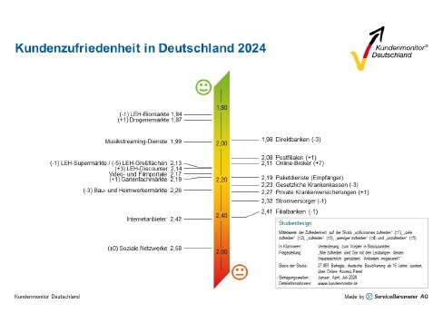 PM240912_Kundenmonitor_Deutschland_2024_Branchenranking.jpg