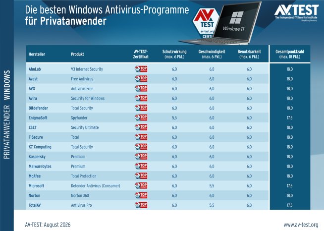 avtest_2026-08_privatanwender_win11_tabelle_de.png