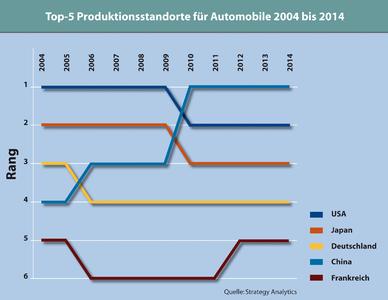 2009 zieht China als Produktionsstandort an Japan vorbei, 2011 an den USA: Von einheimischen und ausländischen Herstellern zusammen werden dann dort 12,6 Millionen Fahrzeuge gefertigt (2006: 6,7 Millionen).
