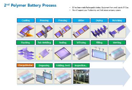 Batteriezellenproduktionslinie Mit Langachsiger Bi Li Ionen Polymerzelle Und Troika Prozess Patent Vorgestellt Envites Energy Gesellschaft Fur Umwelttechnik Und Energiesysteme Mbh Pressemitteilung Pressebox