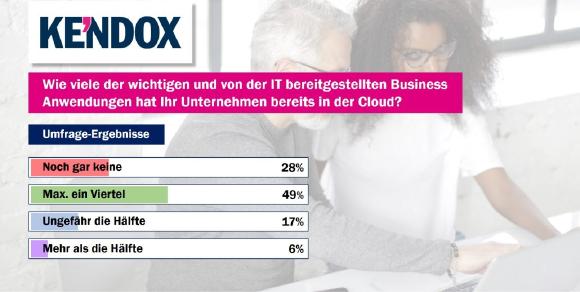 Umfrageergebnisse vom virtuellen Kendox Kunden- und Partnertag bestätigen Cloud-Kurs für DMS
