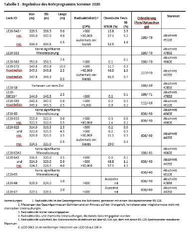 Tabelle 1 - Ergebnisse des Bohrprogramms Sommer 2020.PNG