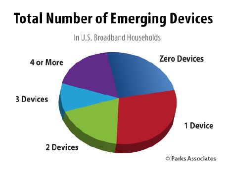 Parks-Associates-TechSupport-Emerging-Devices[1].png