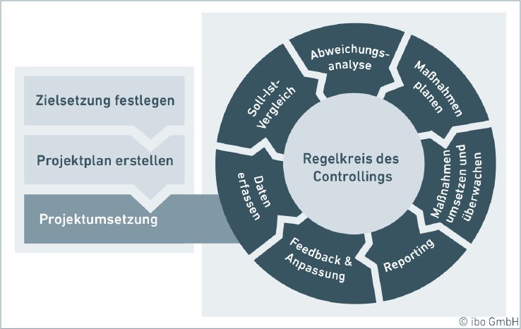 projektcontrolling-regelkreis.png