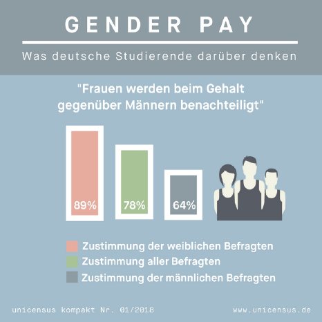Infografik unicensus kompakt_Gender Pay_1.jpg